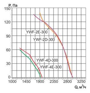 Осевой вентилятор низкого давления Ровен YWF-2Е-300 with plate (ZF)